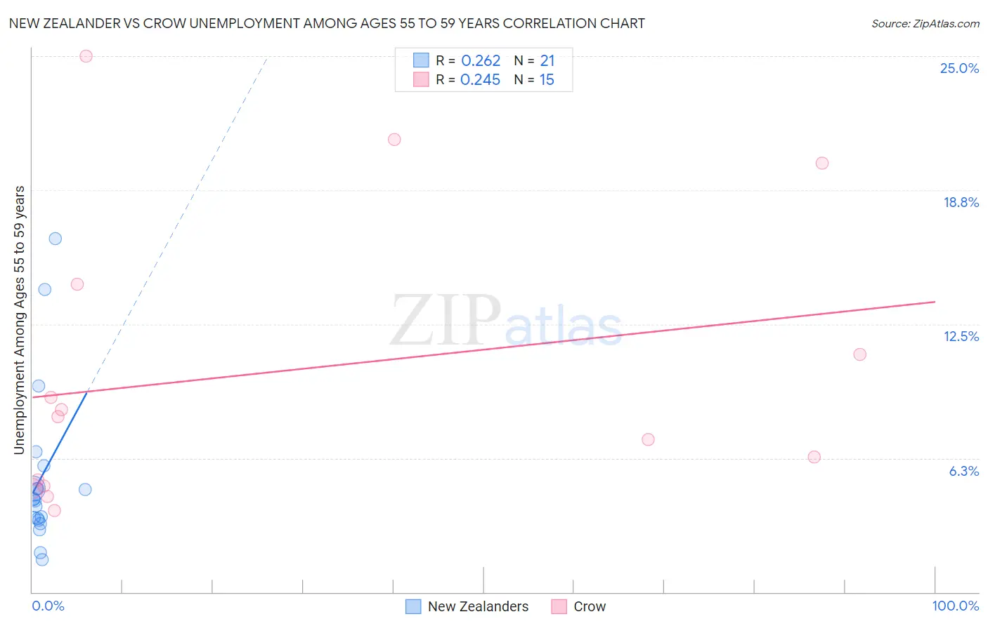 New Zealander vs Crow Unemployment Among Ages 55 to 59 years