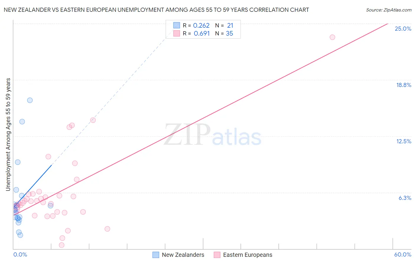 New Zealander vs Eastern European Unemployment Among Ages 55 to 59 years