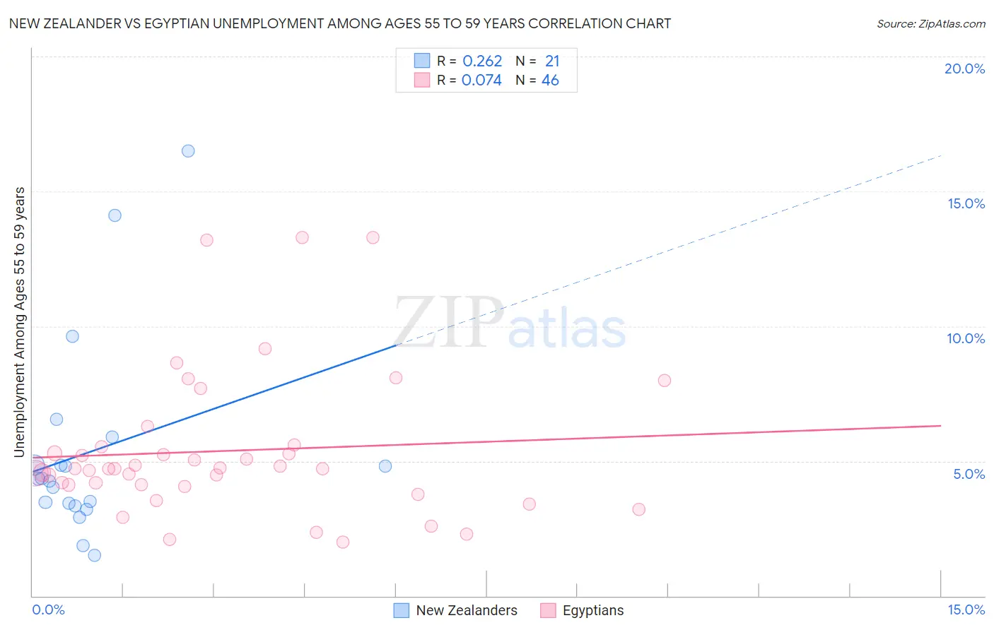 New Zealander vs Egyptian Unemployment Among Ages 55 to 59 years