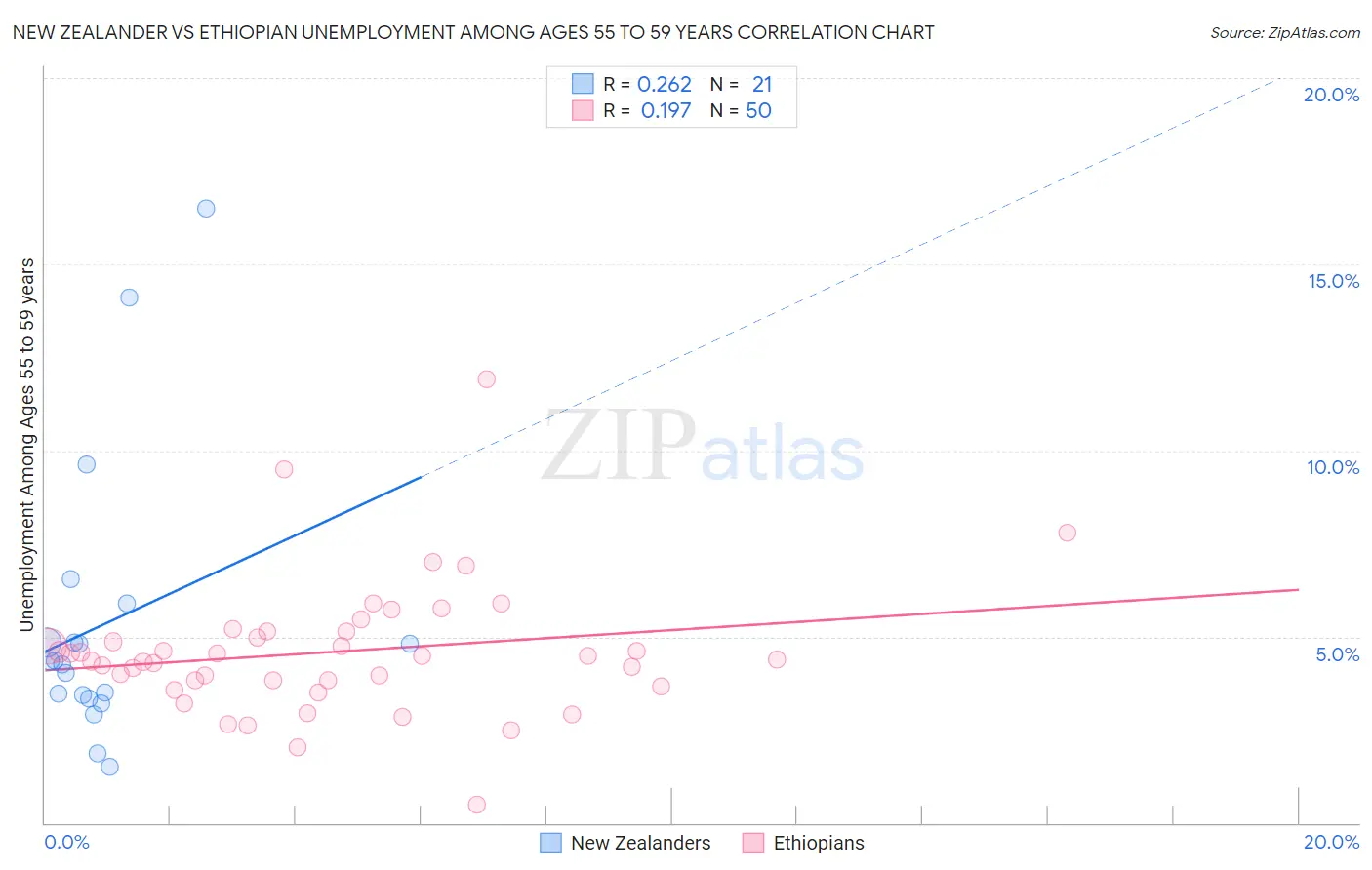 New Zealander vs Ethiopian Unemployment Among Ages 55 to 59 years