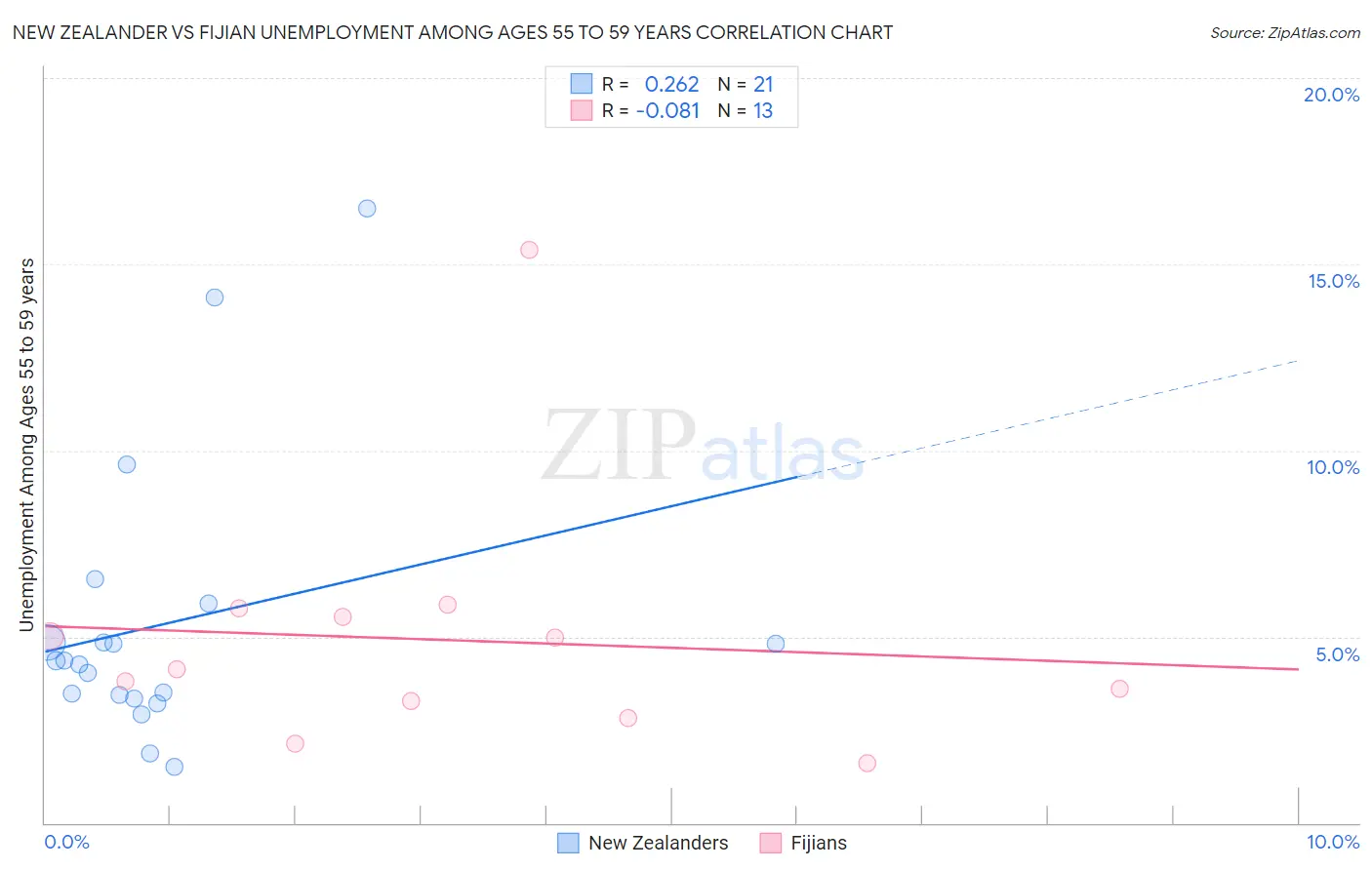 New Zealander vs Fijian Unemployment Among Ages 55 to 59 years