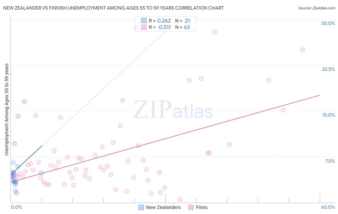 New Zealander vs Finnish Unemployment Among Ages 55 to 59 years