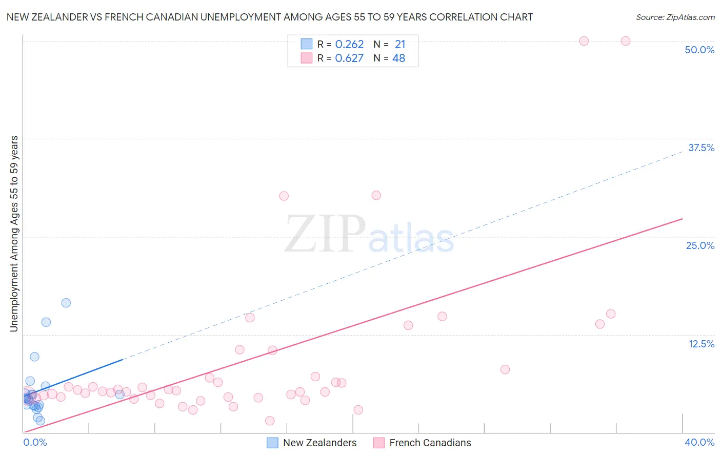 New Zealander vs French Canadian Unemployment Among Ages 55 to 59 years