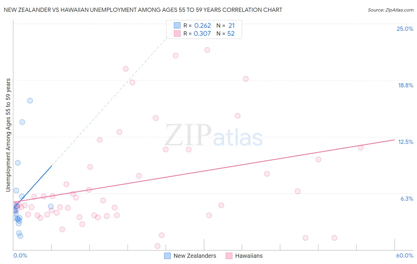 New Zealander vs Hawaiian Unemployment Among Ages 55 to 59 years