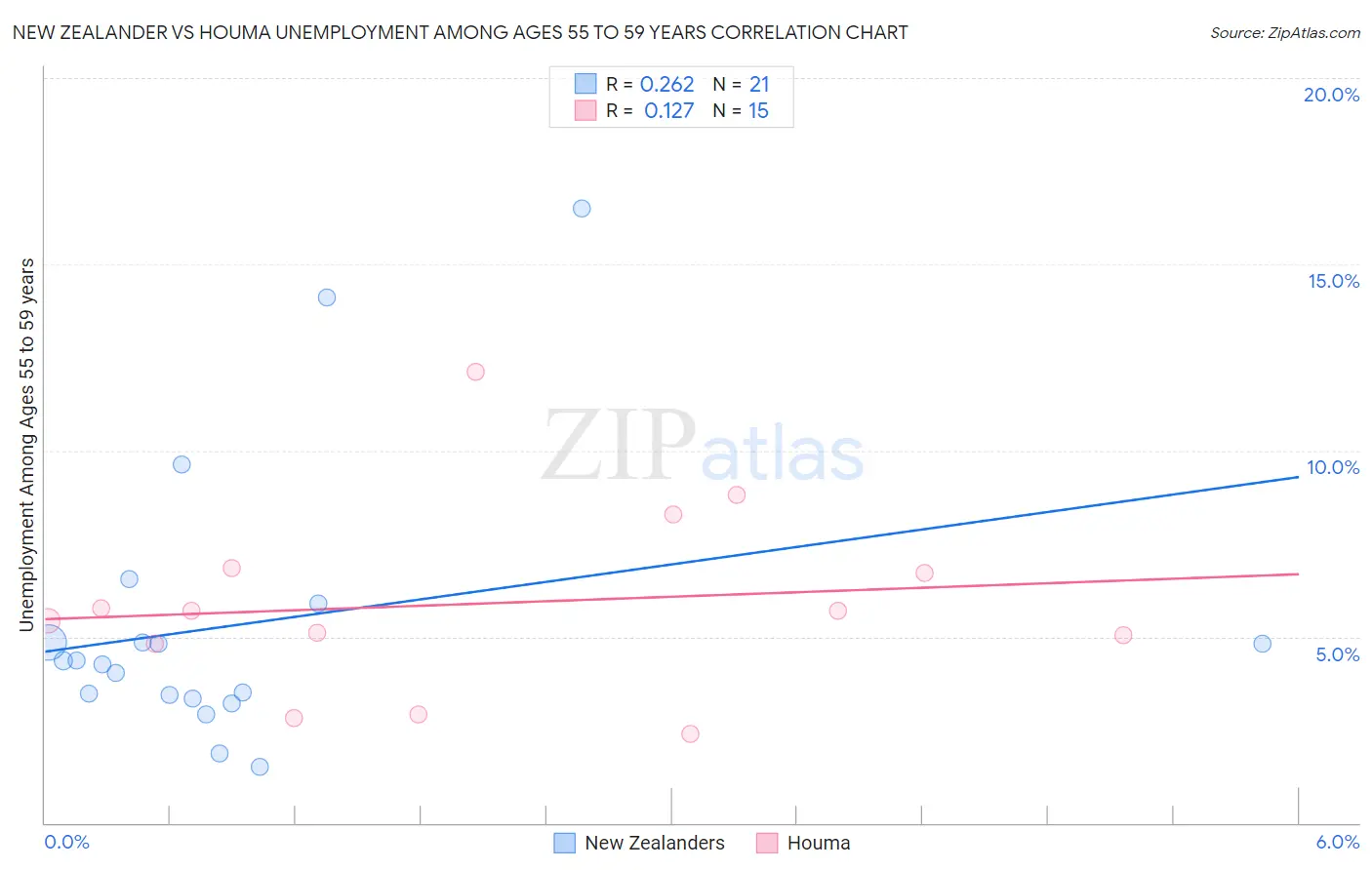 New Zealander vs Houma Unemployment Among Ages 55 to 59 years