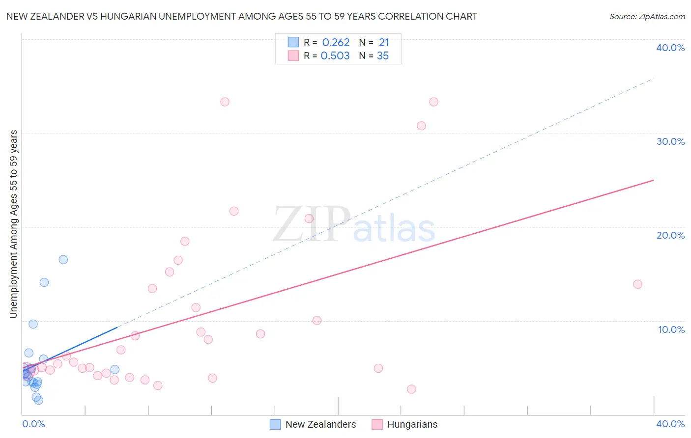 New Zealander vs Hungarian Unemployment Among Ages 55 to 59 years