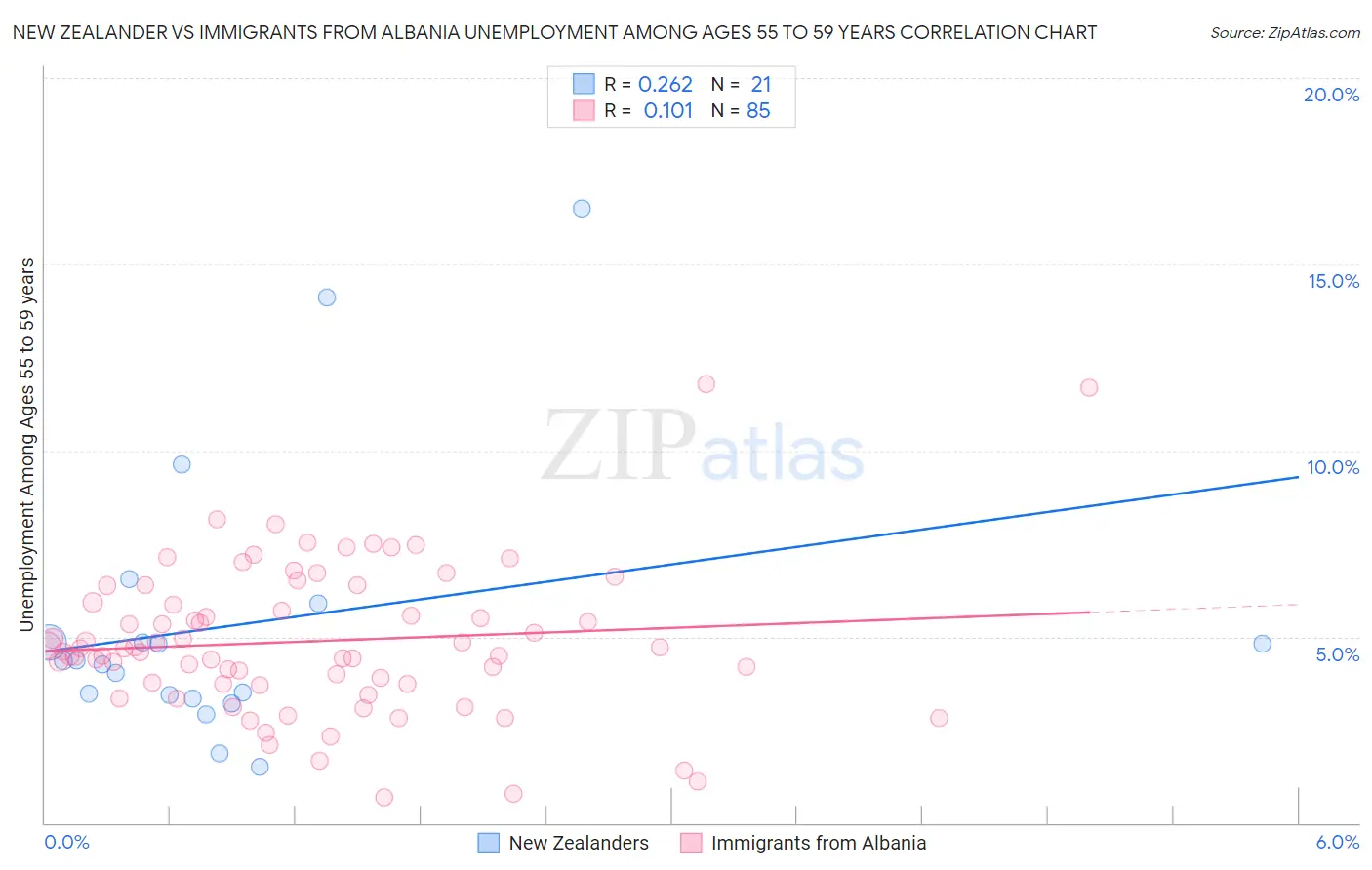 New Zealander vs Immigrants from Albania Unemployment Among Ages 55 to 59 years