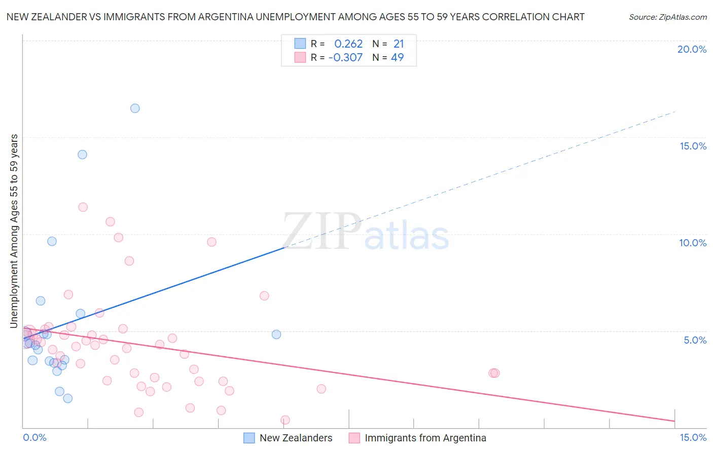 New Zealander vs Immigrants from Argentina Unemployment Among Ages 55 to 59 years