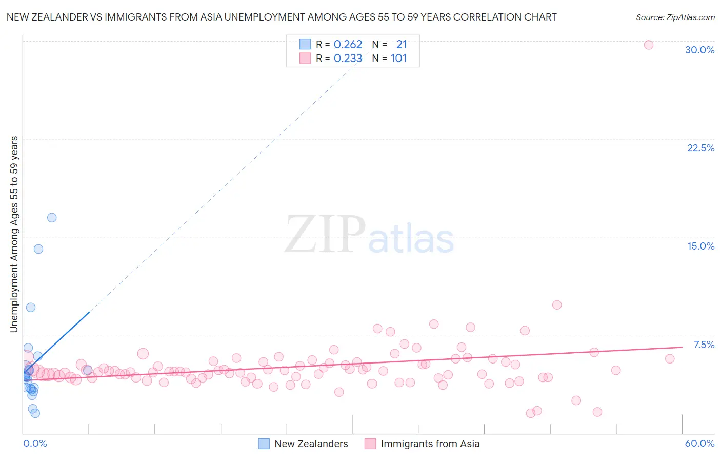 New Zealander vs Immigrants from Asia Unemployment Among Ages 55 to 59 years