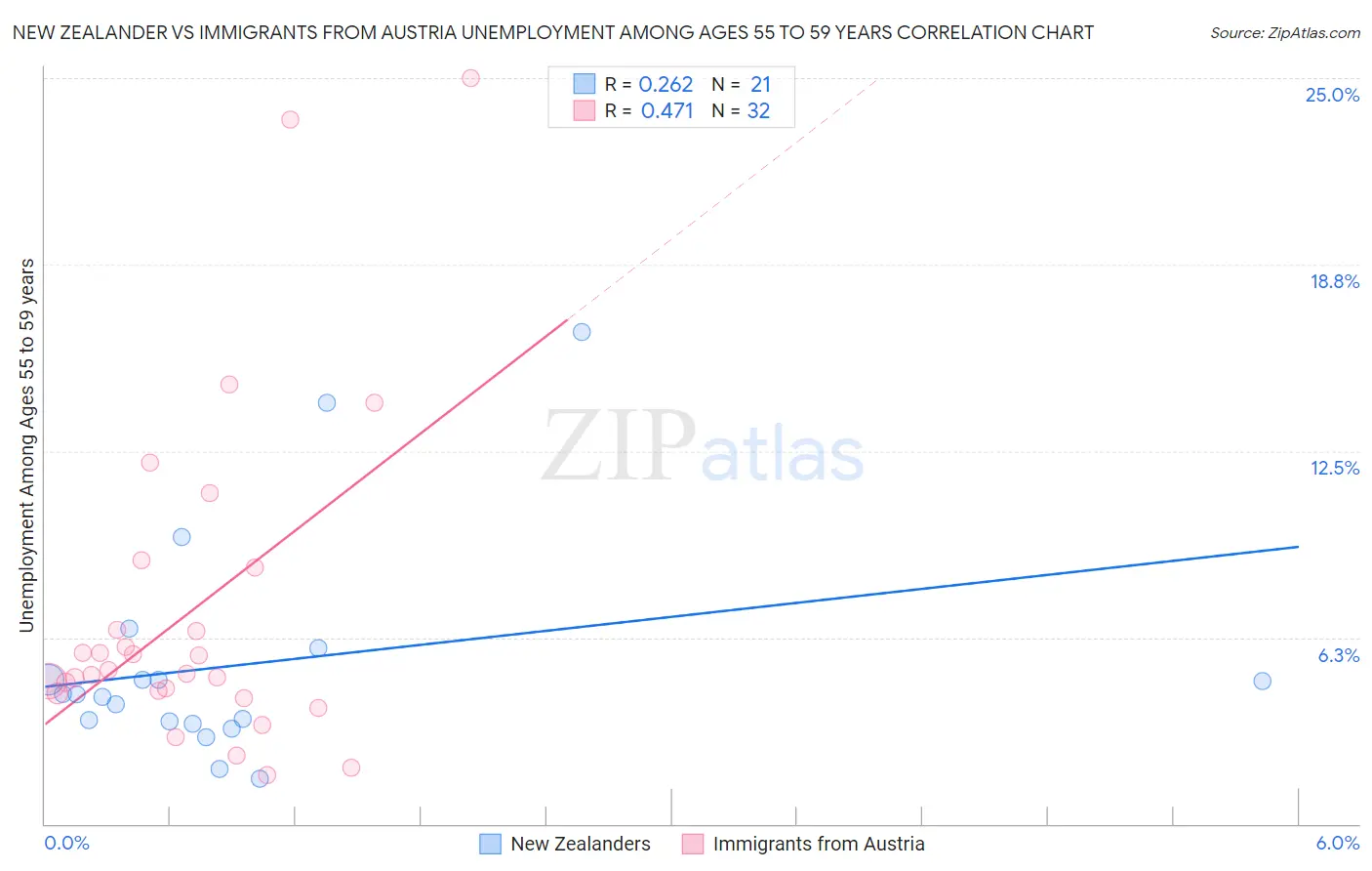 New Zealander vs Immigrants from Austria Unemployment Among Ages 55 to 59 years
