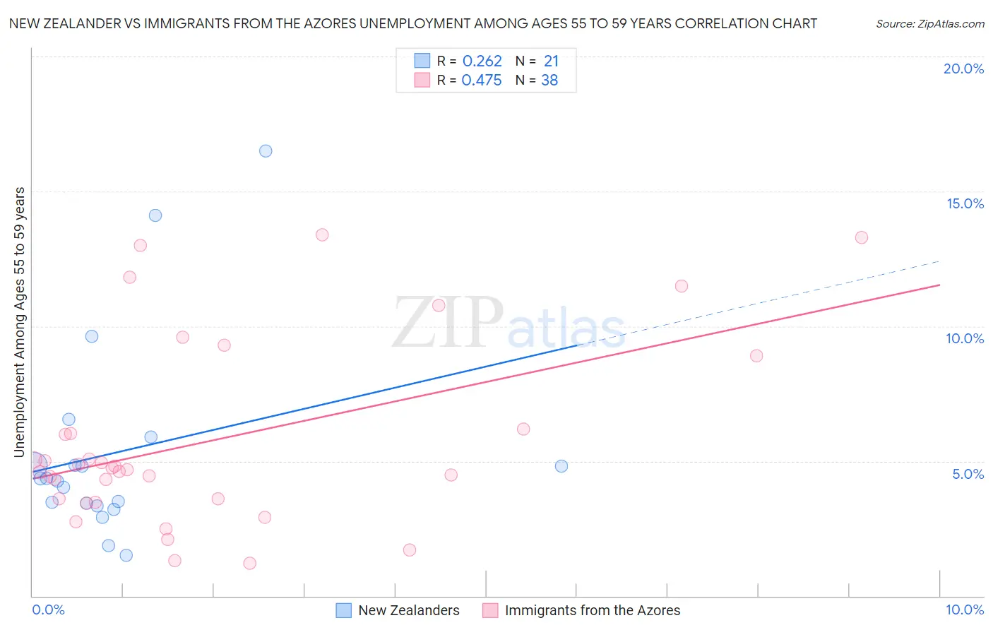 New Zealander vs Immigrants from the Azores Unemployment Among Ages 55 to 59 years