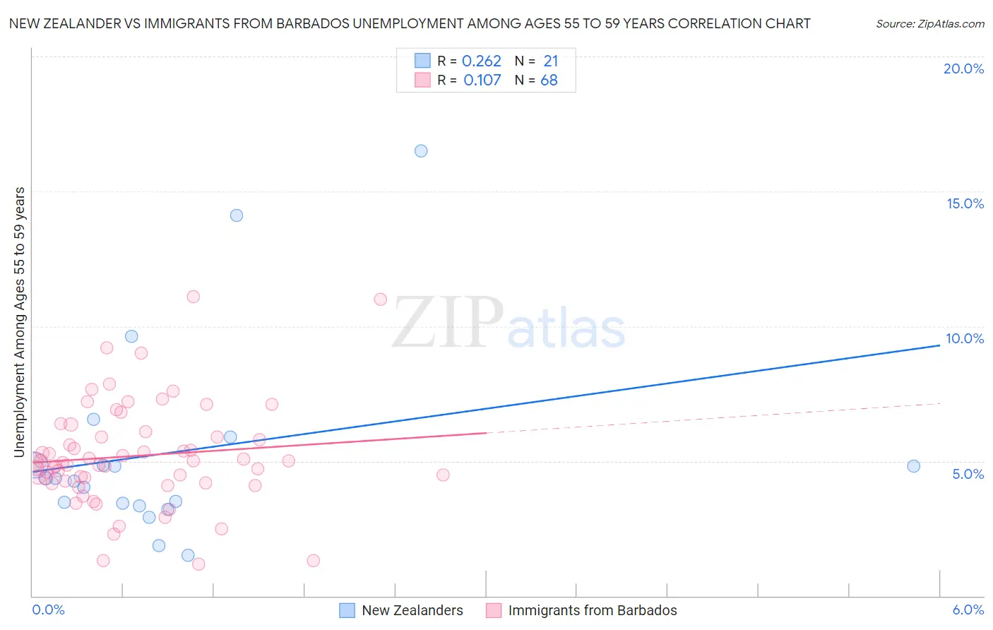 New Zealander vs Immigrants from Barbados Unemployment Among Ages 55 to 59 years
