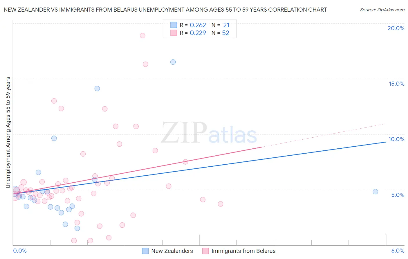 New Zealander vs Immigrants from Belarus Unemployment Among Ages 55 to 59 years