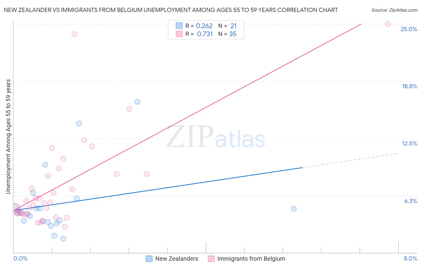 New Zealander vs Immigrants from Belgium Unemployment Among Ages 55 to 59 years