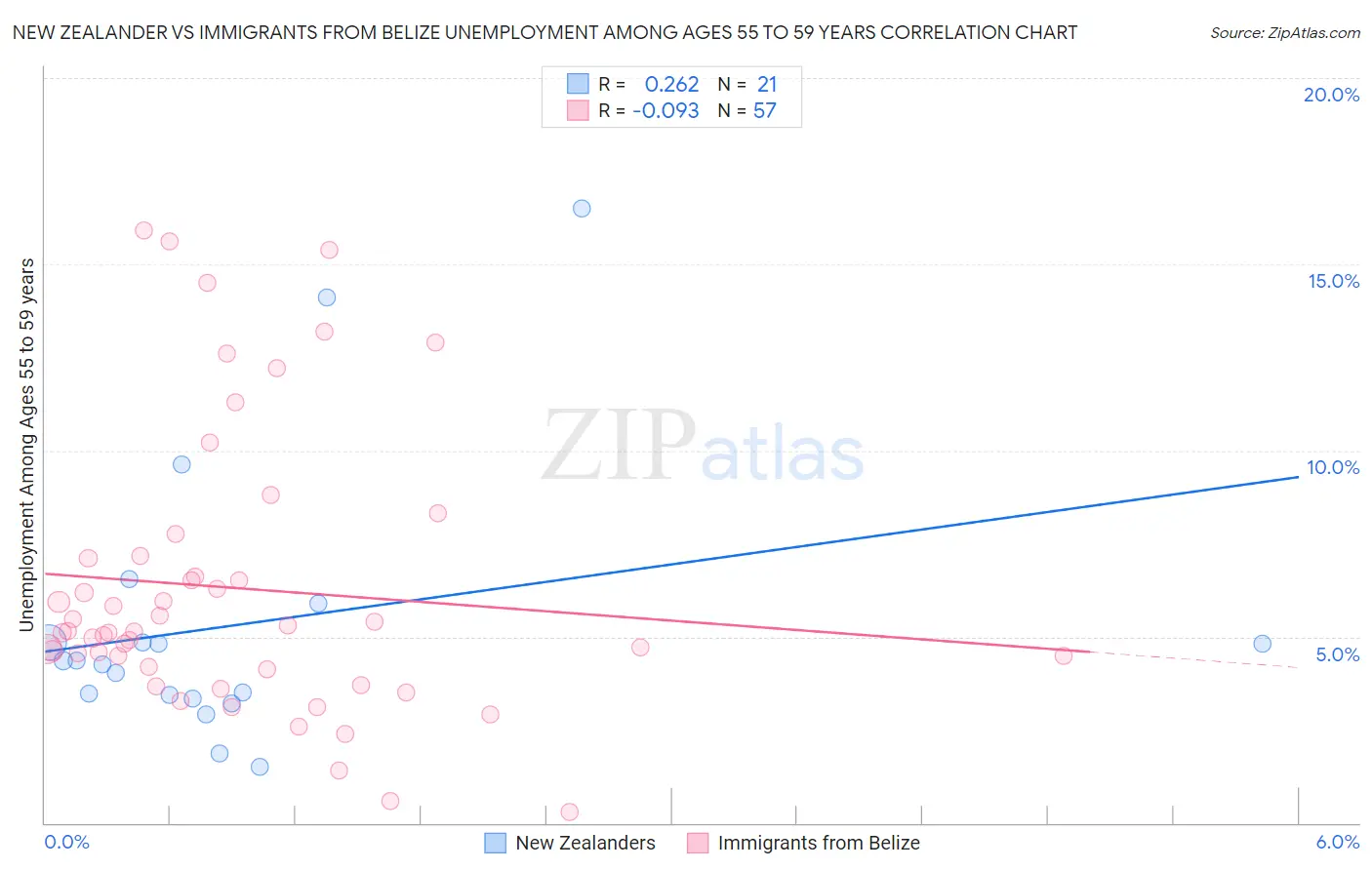 New Zealander vs Immigrants from Belize Unemployment Among Ages 55 to 59 years