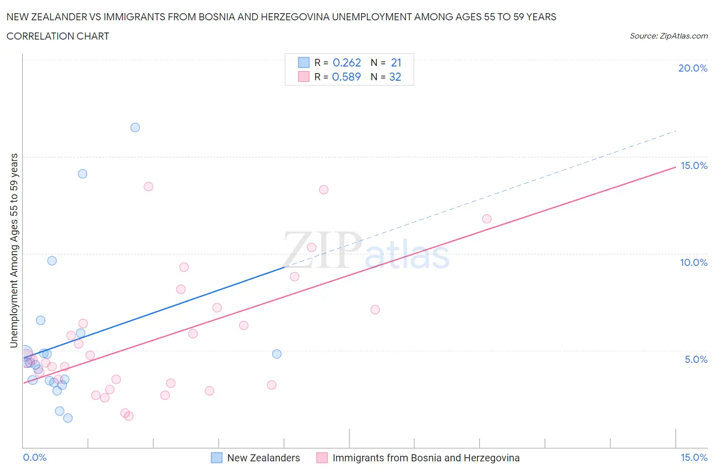 New Zealander vs Immigrants from Bosnia and Herzegovina Unemployment Among Ages 55 to 59 years