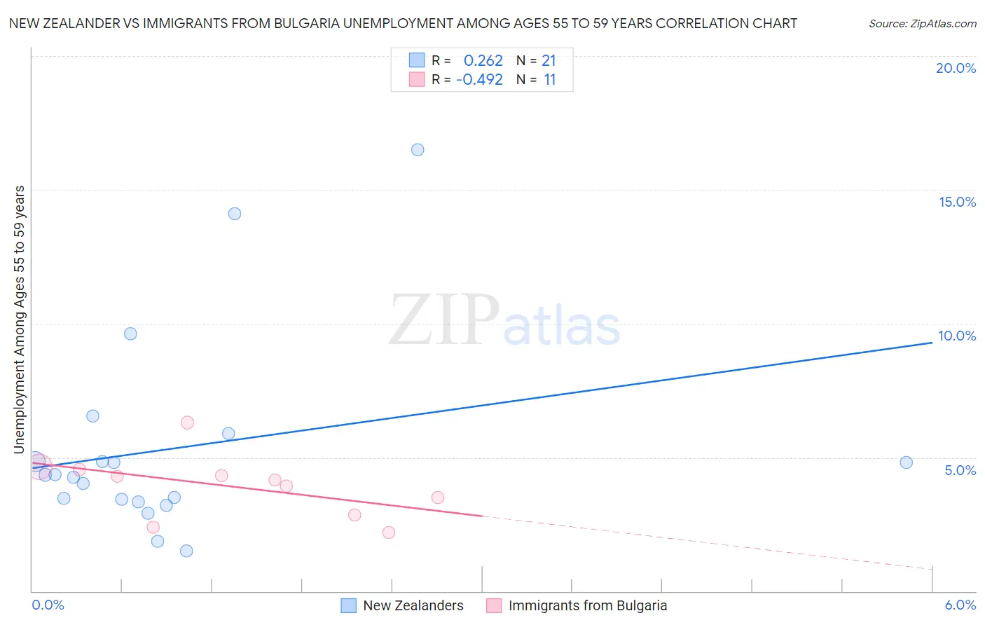 New Zealander vs Immigrants from Bulgaria Unemployment Among Ages 55 to 59 years