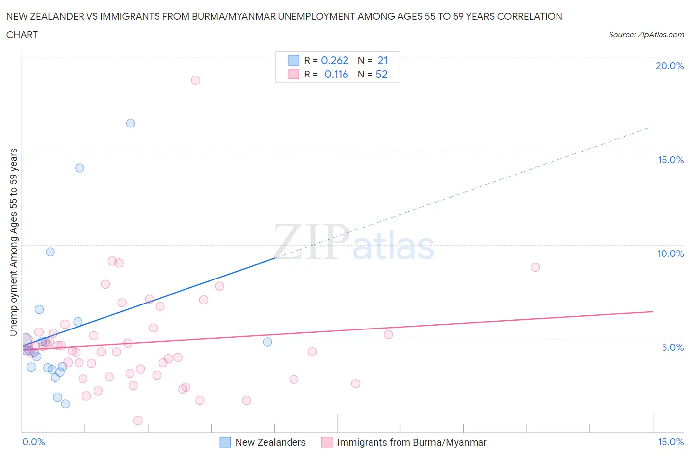 New Zealander vs Immigrants from Burma/Myanmar Unemployment Among Ages 55 to 59 years