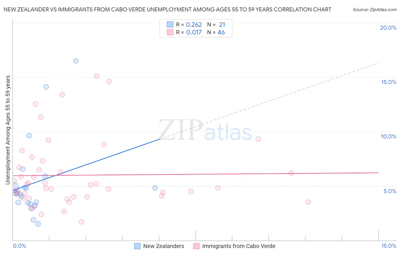 New Zealander vs Immigrants from Cabo Verde Unemployment Among Ages 55 to 59 years