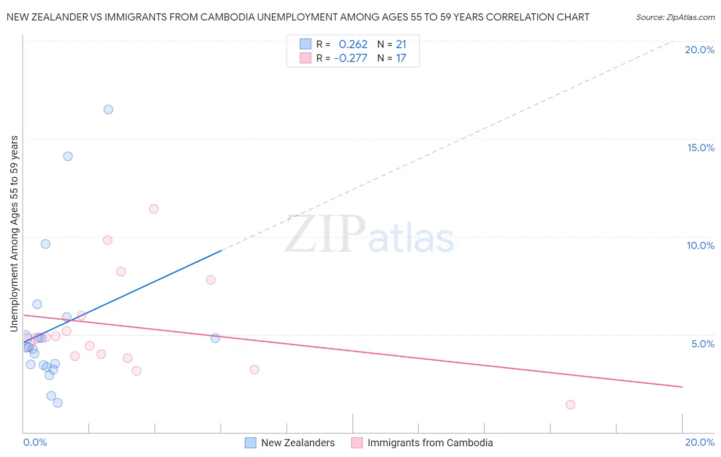 New Zealander vs Immigrants from Cambodia Unemployment Among Ages 55 to 59 years