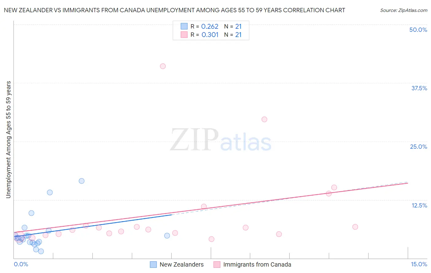 New Zealander vs Immigrants from Canada Unemployment Among Ages 55 to 59 years