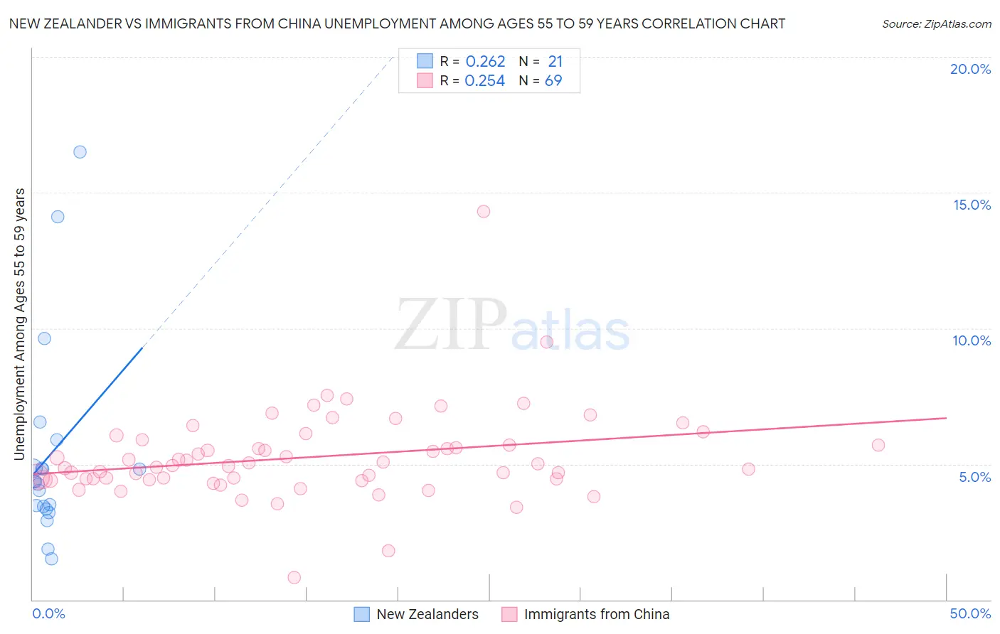 New Zealander vs Immigrants from China Unemployment Among Ages 55 to 59 years
