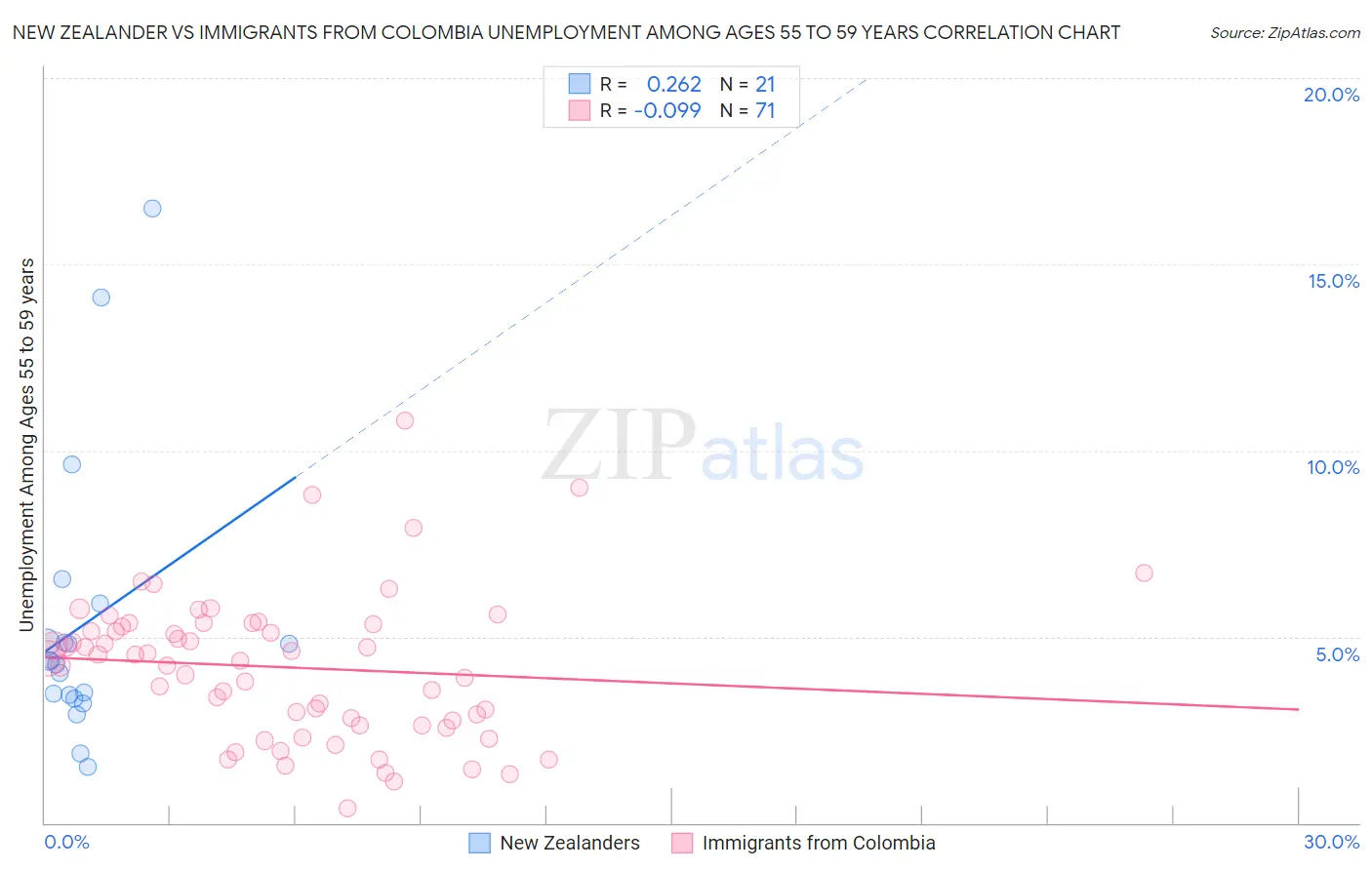 New Zealander vs Immigrants from Colombia Unemployment Among Ages 55 to 59 years