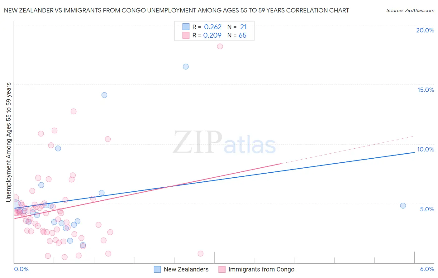 New Zealander vs Immigrants from Congo Unemployment Among Ages 55 to 59 years