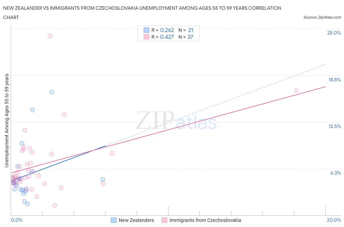New Zealander vs Immigrants from Czechoslovakia Unemployment Among Ages 55 to 59 years