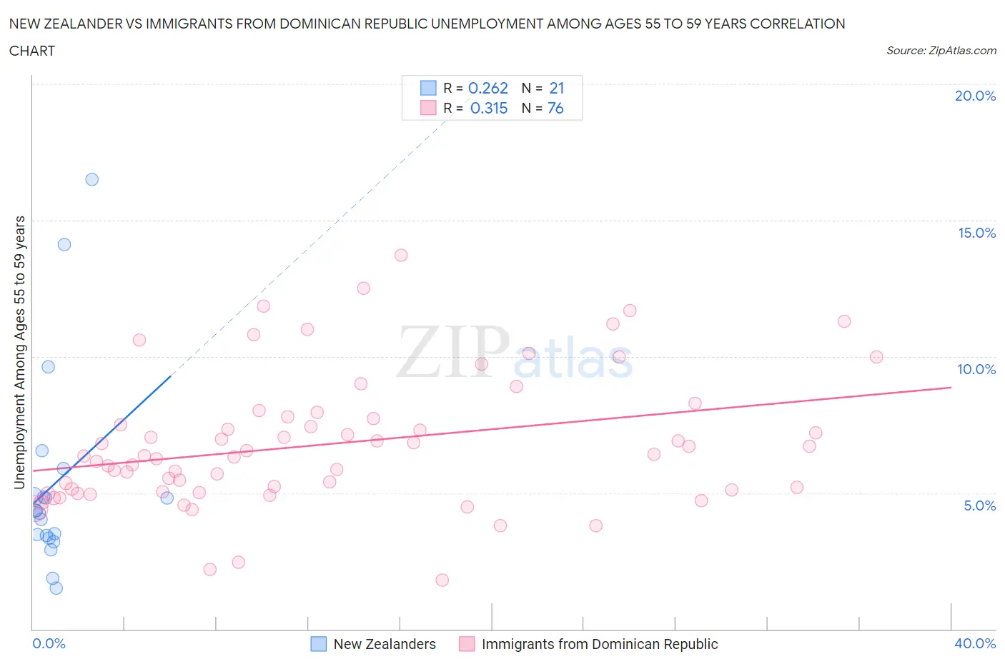 New Zealander vs Immigrants from Dominican Republic Unemployment Among Ages 55 to 59 years