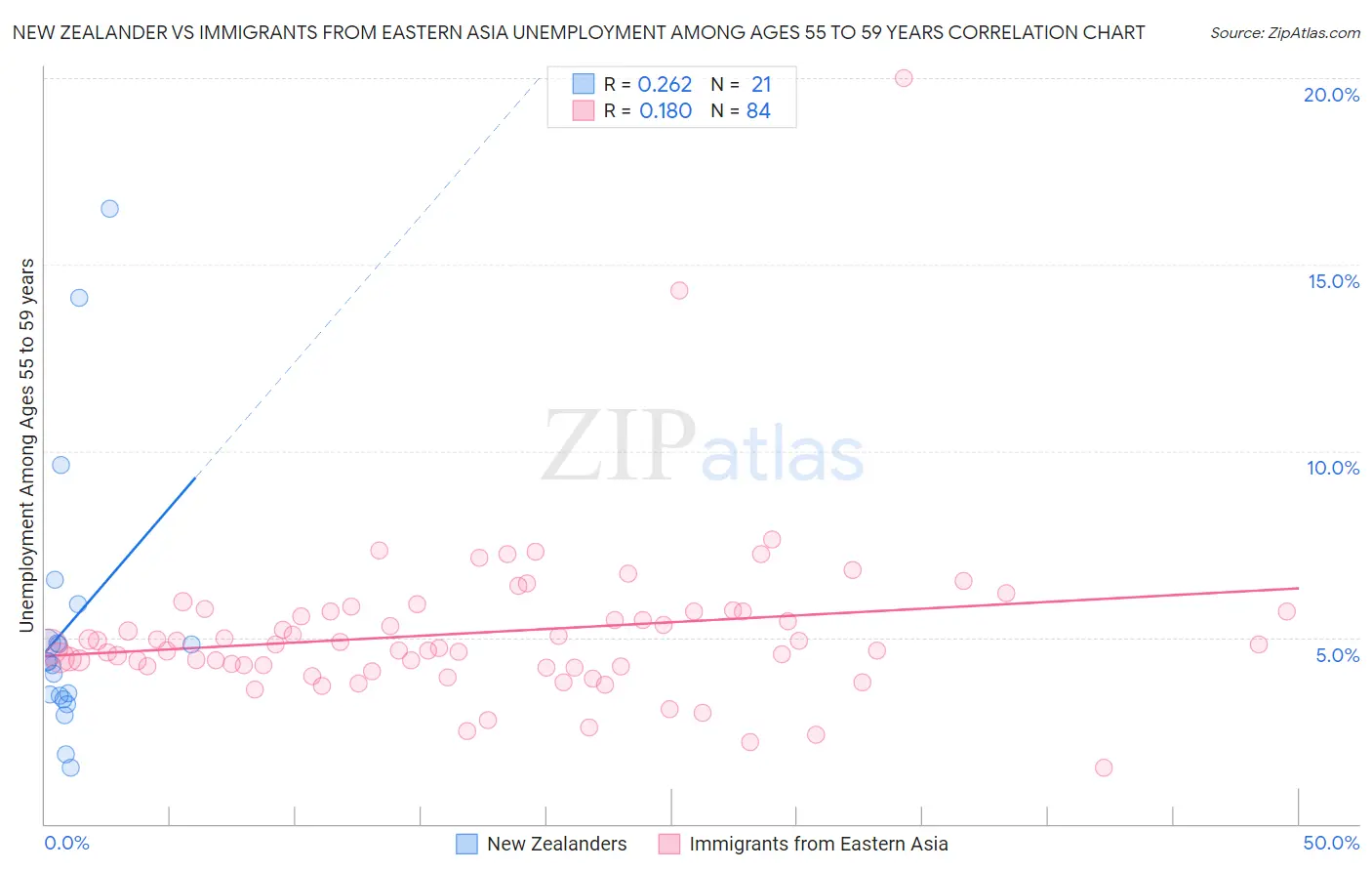 New Zealander vs Immigrants from Eastern Asia Unemployment Among Ages 55 to 59 years