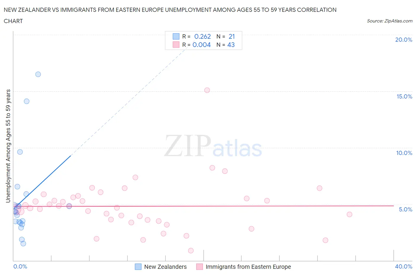 New Zealander vs Immigrants from Eastern Europe Unemployment Among Ages 55 to 59 years