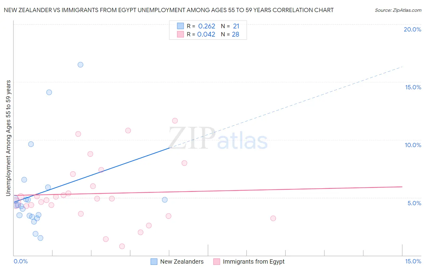 New Zealander vs Immigrants from Egypt Unemployment Among Ages 55 to 59 years