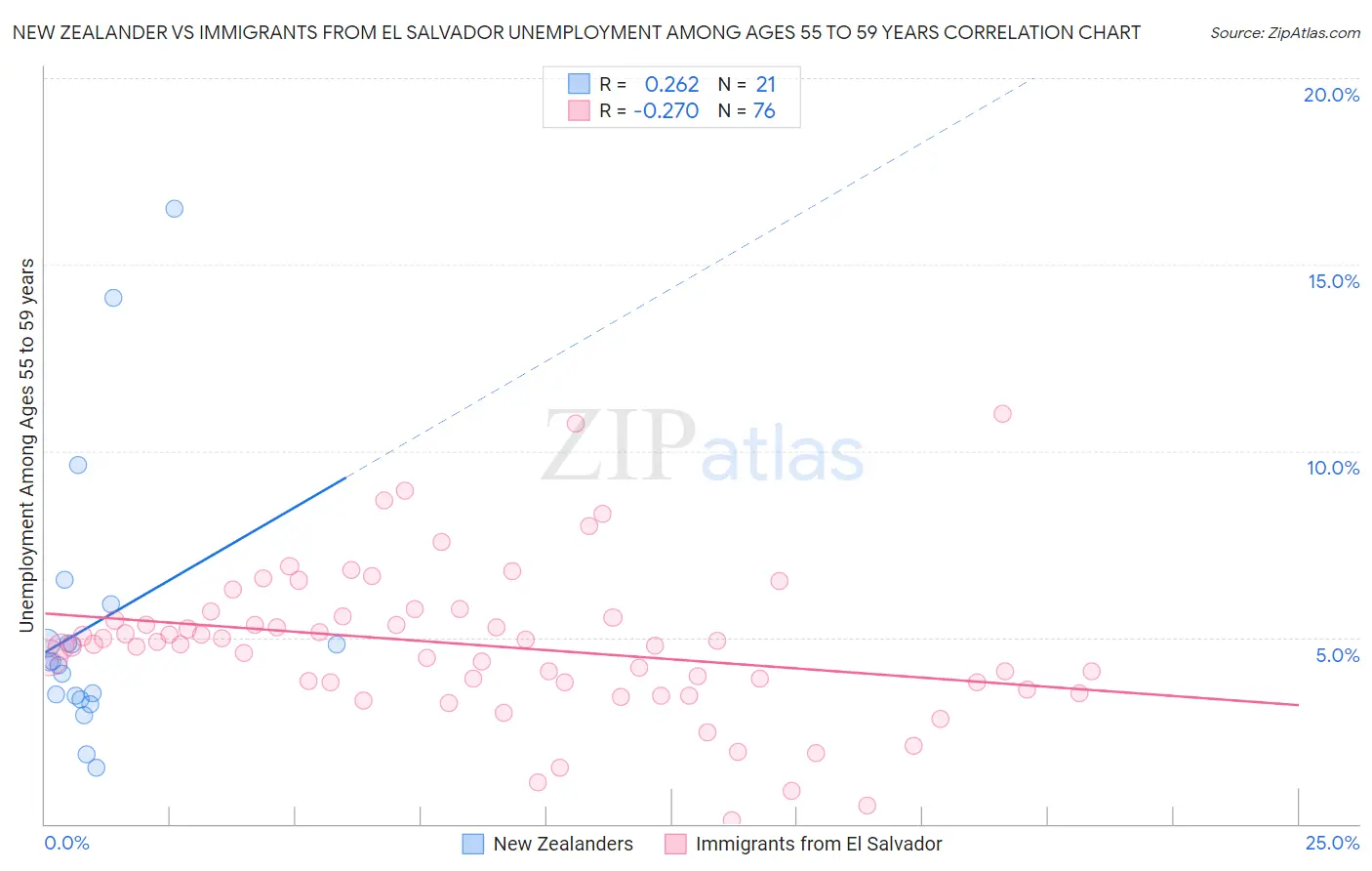 New Zealander vs Immigrants from El Salvador Unemployment Among Ages 55 to 59 years