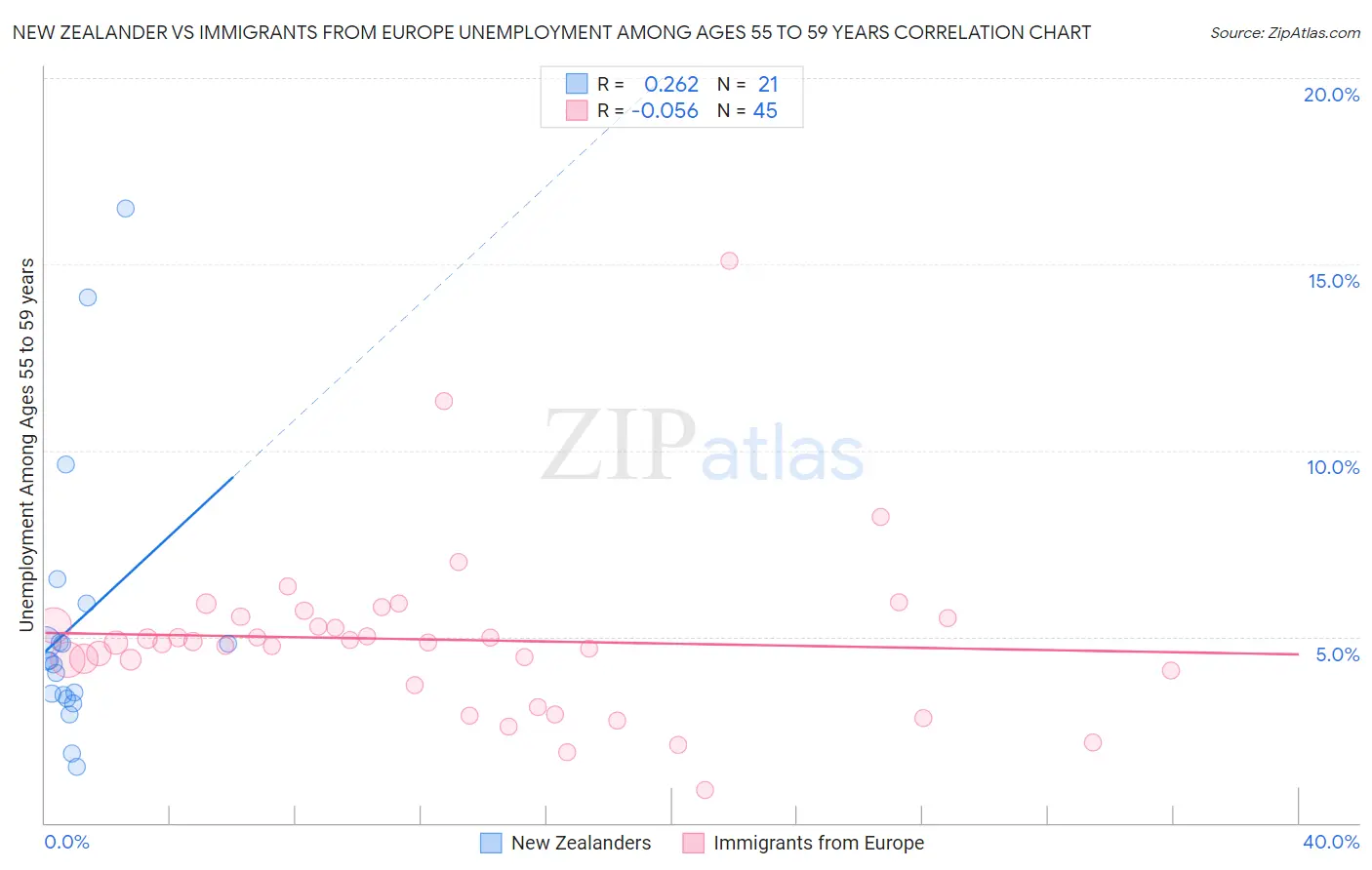 New Zealander vs Immigrants from Europe Unemployment Among Ages 55 to 59 years