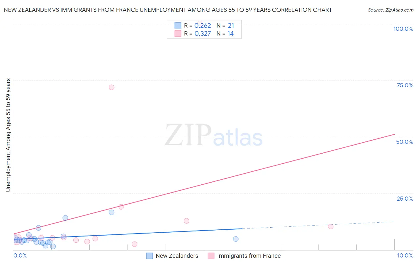 New Zealander vs Immigrants from France Unemployment Among Ages 55 to 59 years