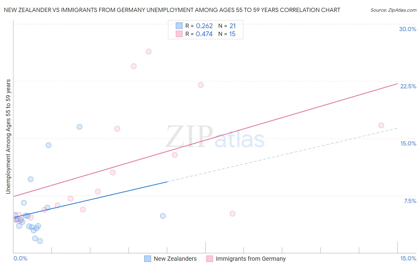 New Zealander vs Immigrants from Germany Unemployment Among Ages 55 to 59 years