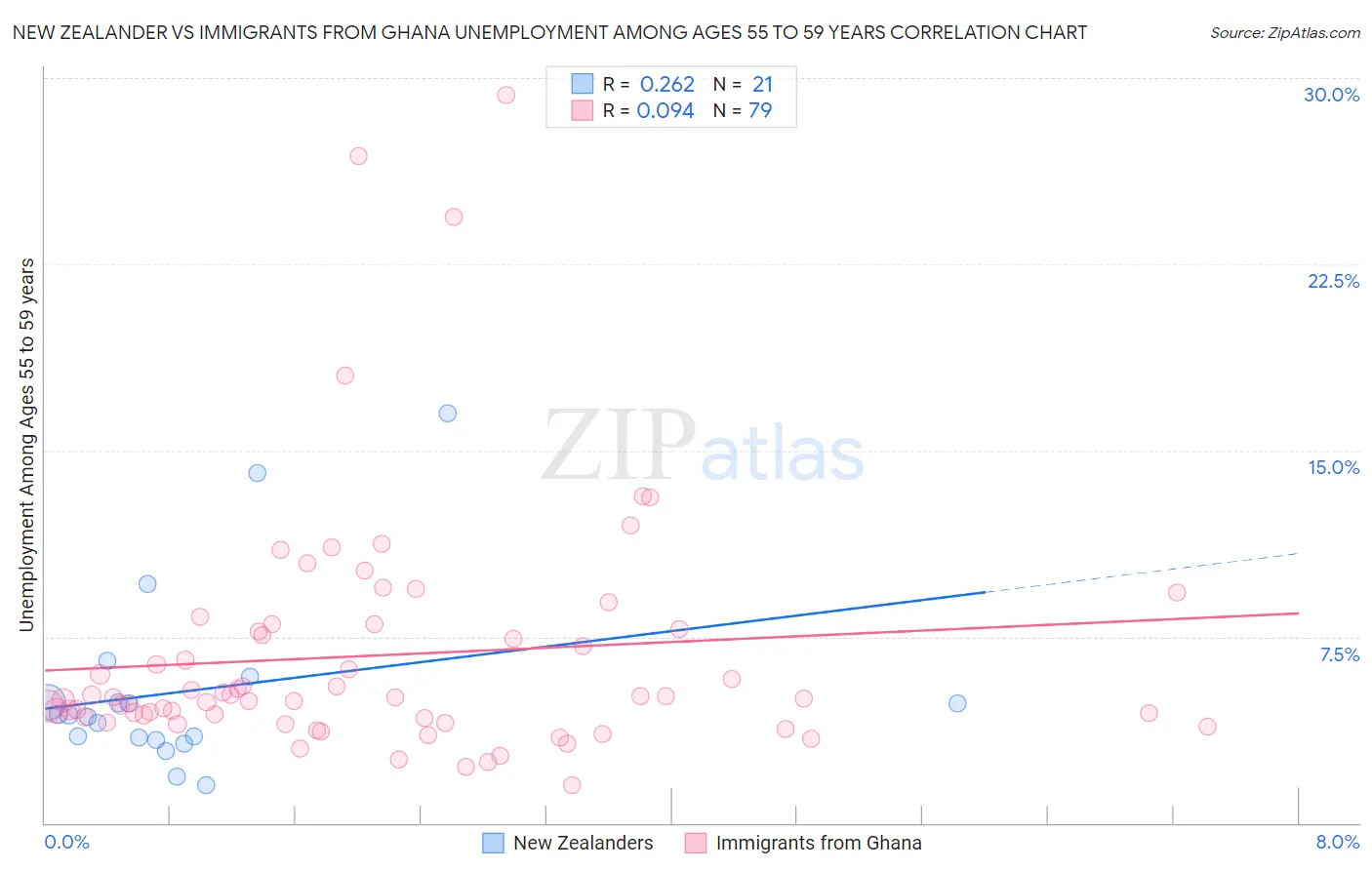 New Zealander vs Immigrants from Ghana Unemployment Among Ages 55 to 59 years