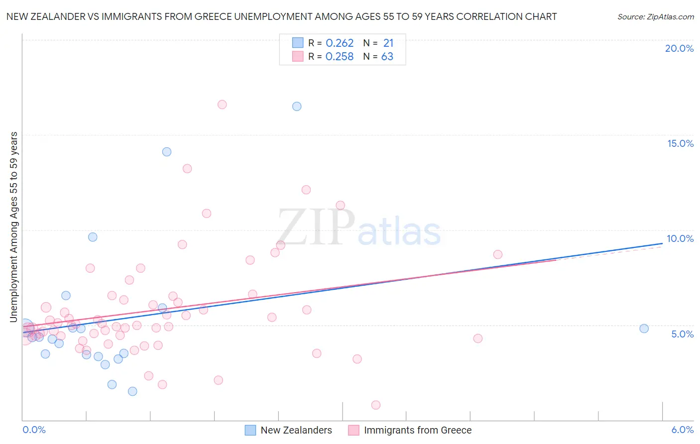 New Zealander vs Immigrants from Greece Unemployment Among Ages 55 to 59 years