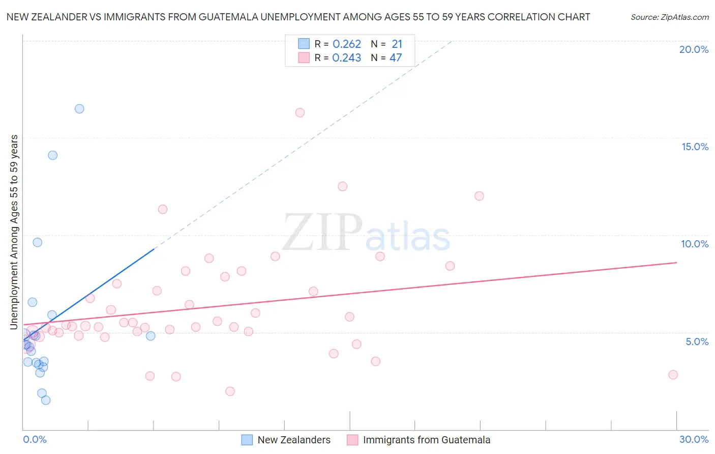 New Zealander vs Immigrants from Guatemala Unemployment Among Ages 55 to 59 years