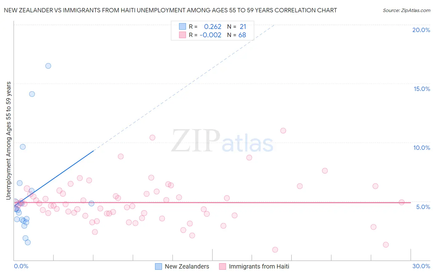 New Zealander vs Immigrants from Haiti Unemployment Among Ages 55 to 59 years