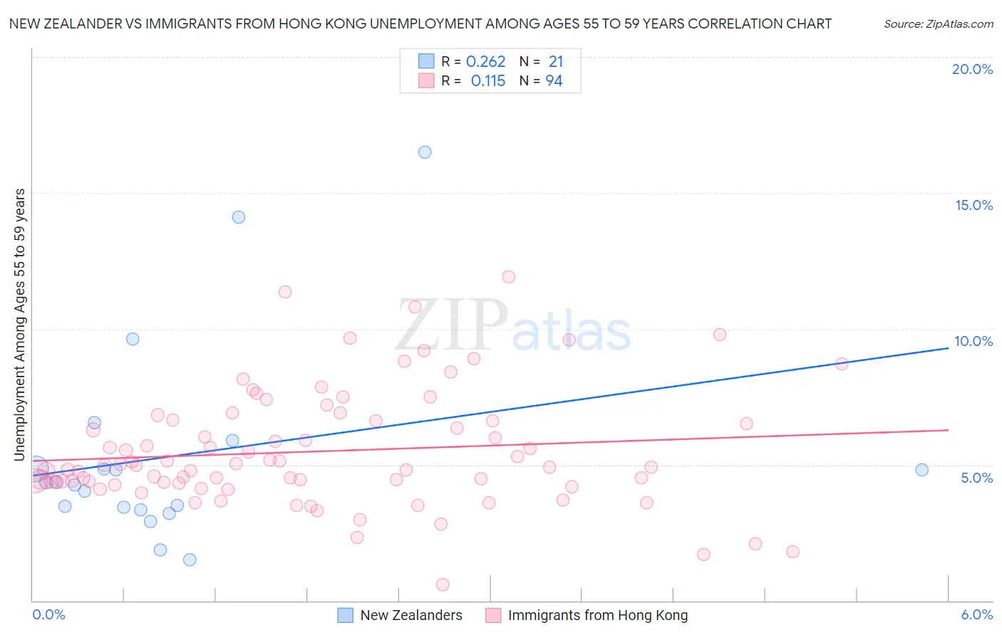 New Zealander vs Immigrants from Hong Kong Unemployment Among Ages 55 to 59 years