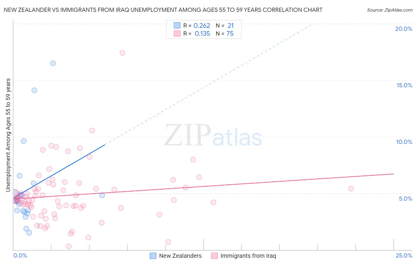 New Zealander vs Immigrants from Iraq Unemployment Among Ages 55 to 59 years