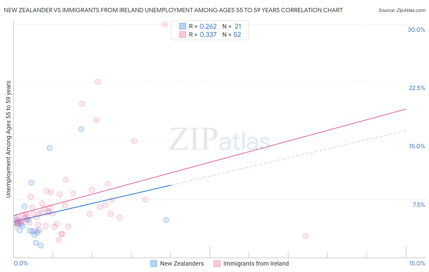 New Zealander vs Immigrants from Ireland Unemployment Among Ages 55 to 59 years