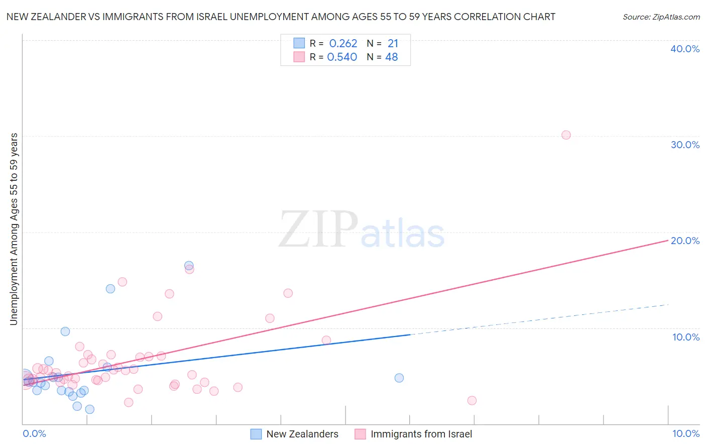 New Zealander vs Immigrants from Israel Unemployment Among Ages 55 to 59 years