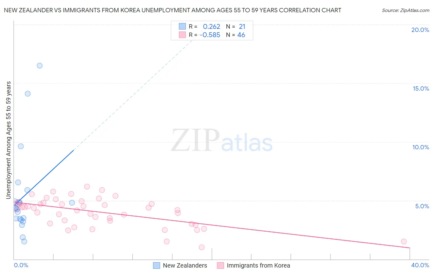 New Zealander vs Immigrants from Korea Unemployment Among Ages 55 to 59 years