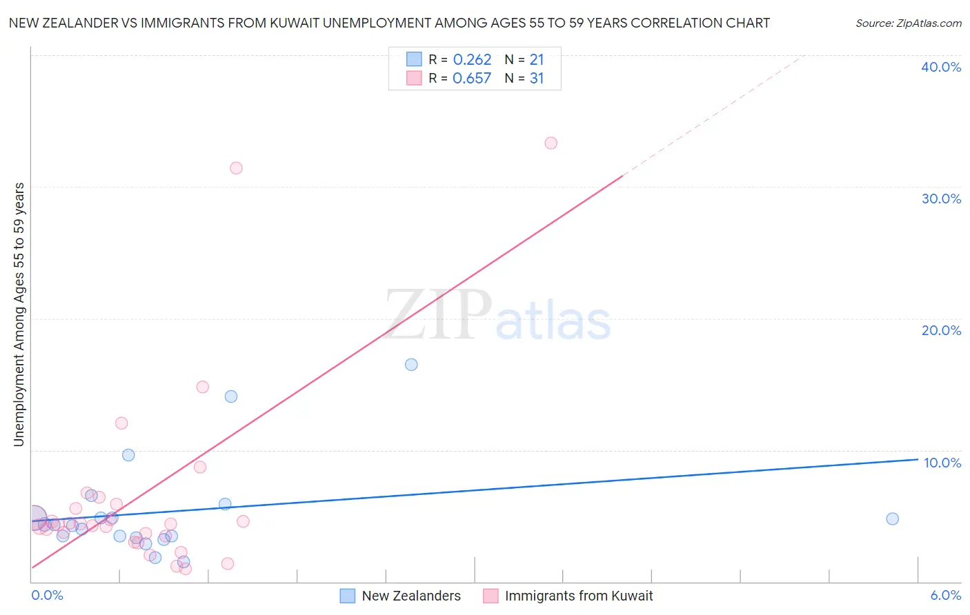 New Zealander vs Immigrants from Kuwait Unemployment Among Ages 55 to 59 years