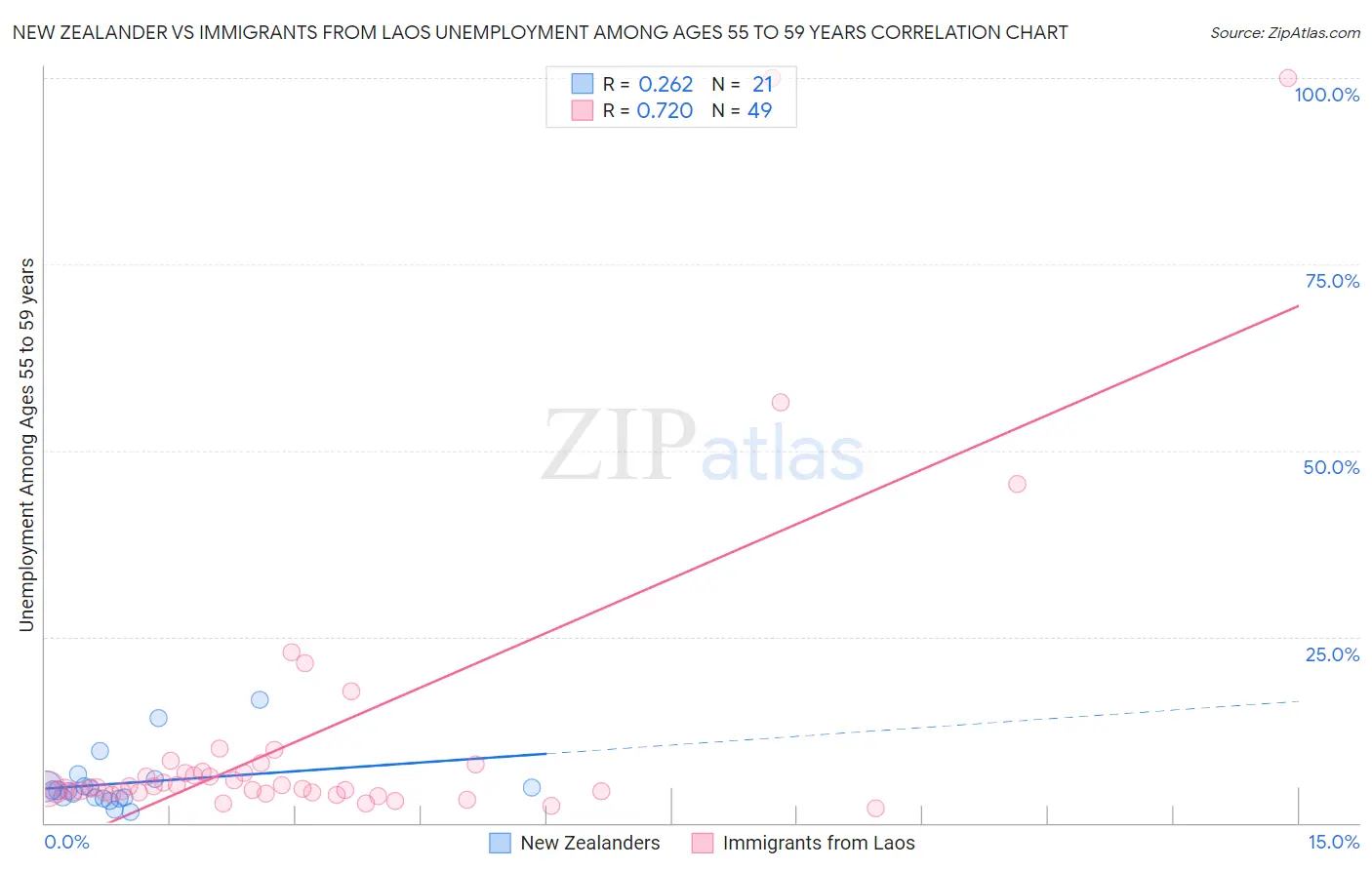 New Zealander vs Immigrants from Laos Unemployment Among Ages 55 to 59 years