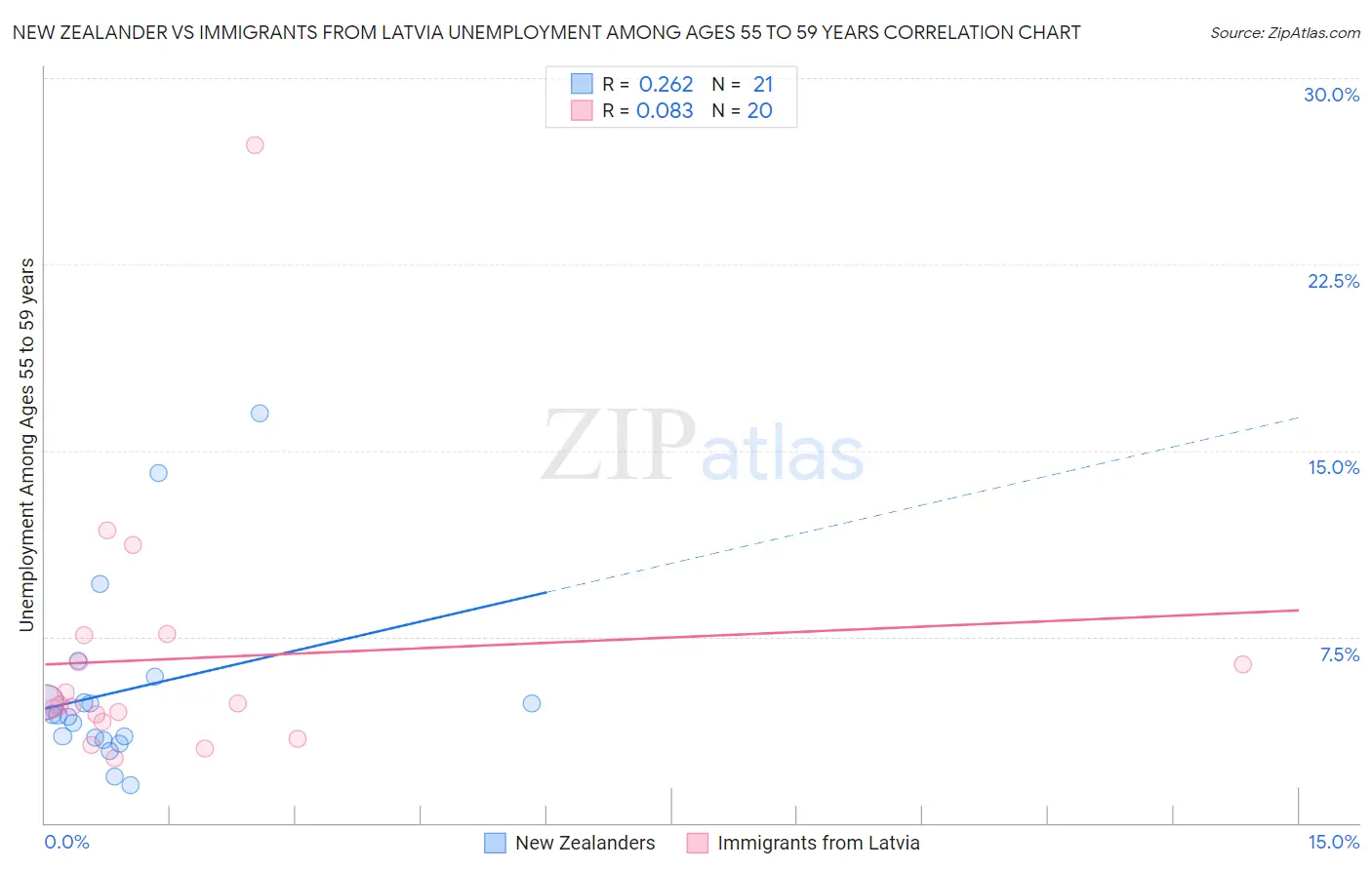 New Zealander vs Immigrants from Latvia Unemployment Among Ages 55 to 59 years