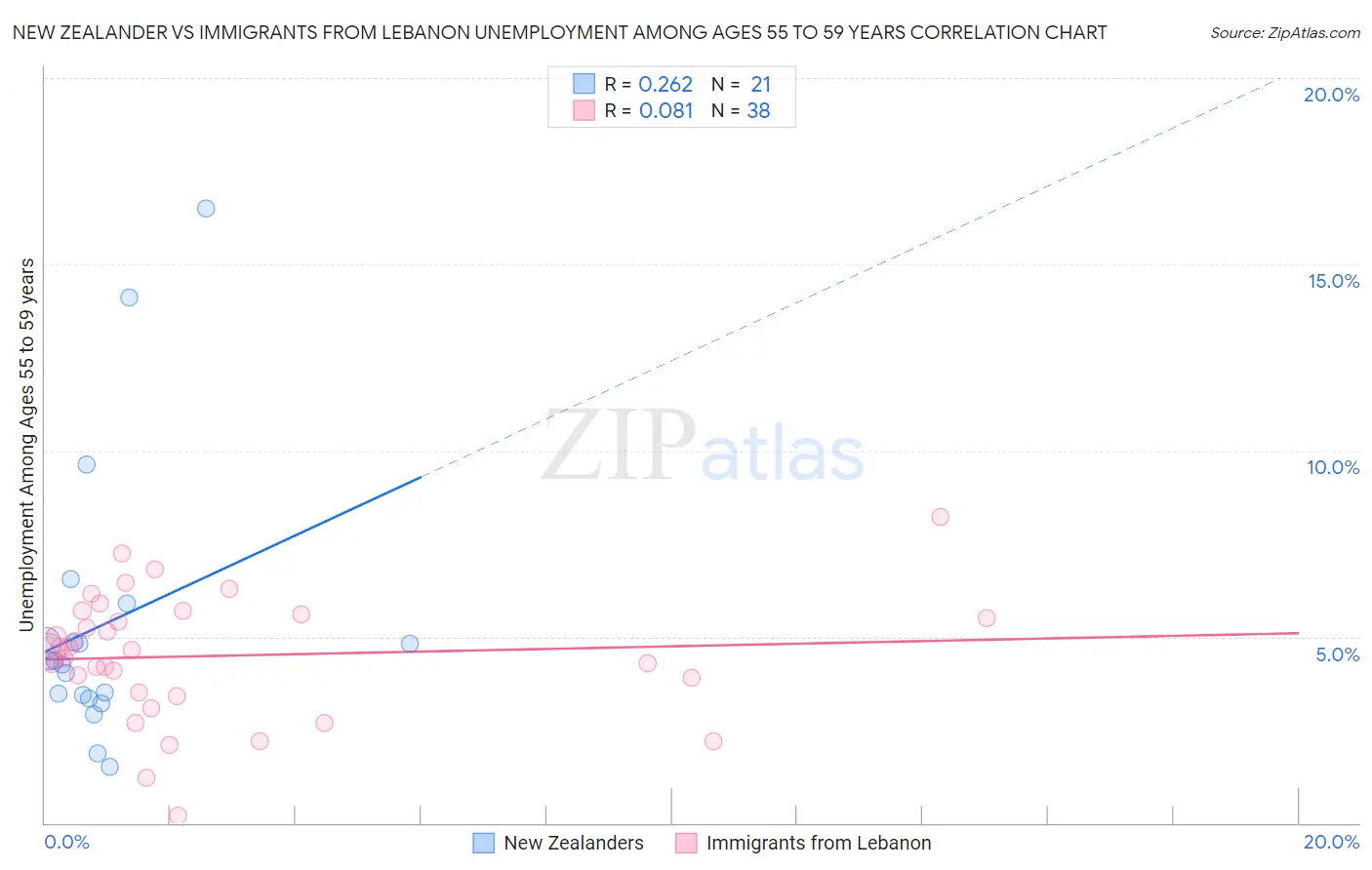 New Zealander vs Immigrants from Lebanon Unemployment Among Ages 55 to 59 years